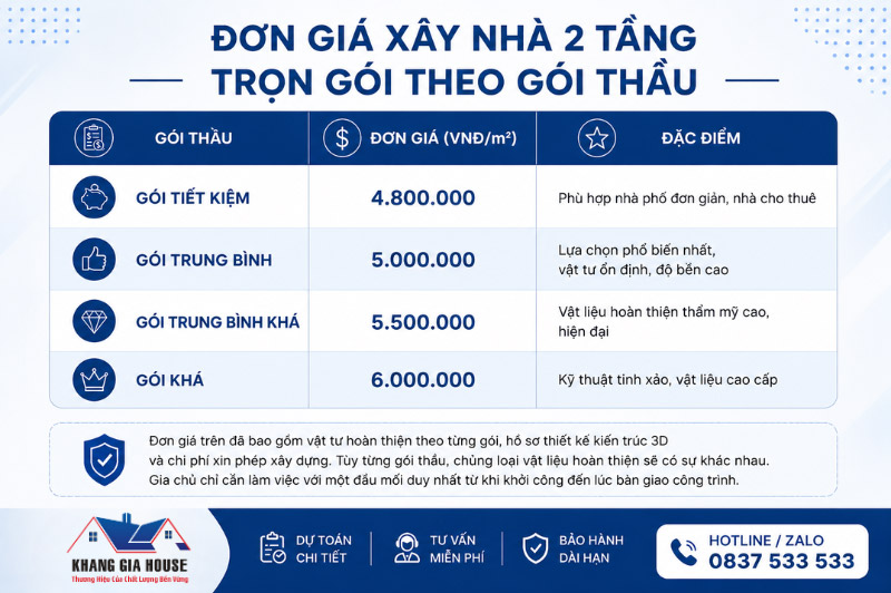chi phí xây nhà 1 trệt 1 lầu