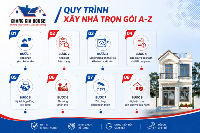 quy trình thi công xây nhà trọn gói